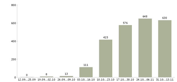 Работа «специалист по продвижению и развитию»-Число вакансий «специалист по продвижению и развитию» на сайте за 2 месяца