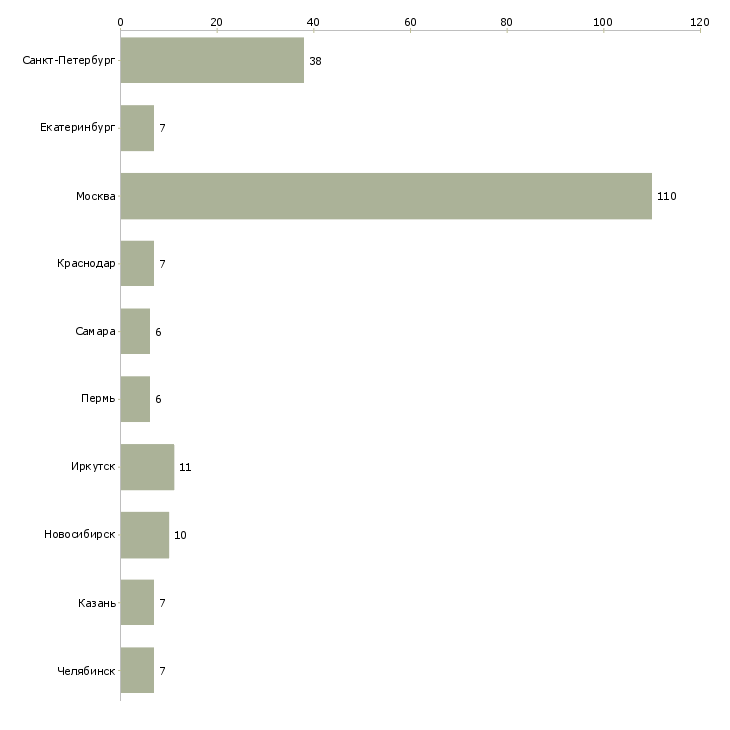 Найти работу специалист по режиму склада-Число вакансий «специалист по режиму склада» на сайте в городах Росcии