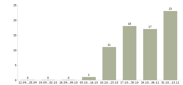 Работа «специалист с дипломом менеджера»-Число вакансий «специалист с дипломом менеджера» на сайте за 2 месяца