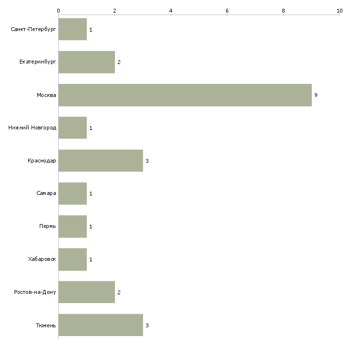 Найти работу старший инженер по эксплуатации сети-Число вакансий «старший инженер по эксплуатации сети» на сайте в городах Росcии