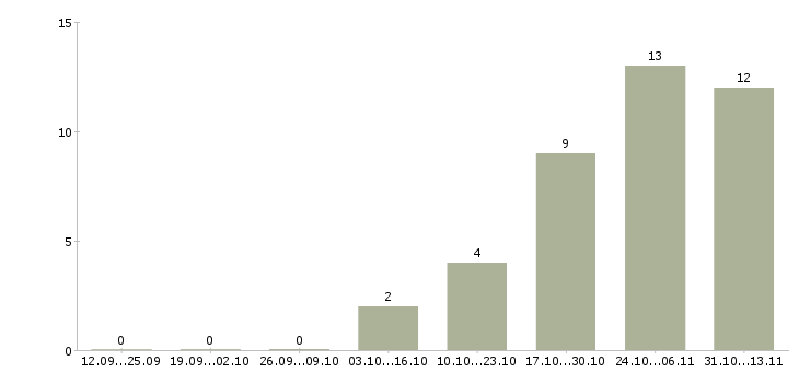 Работа «старший инженер по эксплуатации сети»-Число вакансий «старший инженер по эксплуатации сети» на сайте за 2 месяца