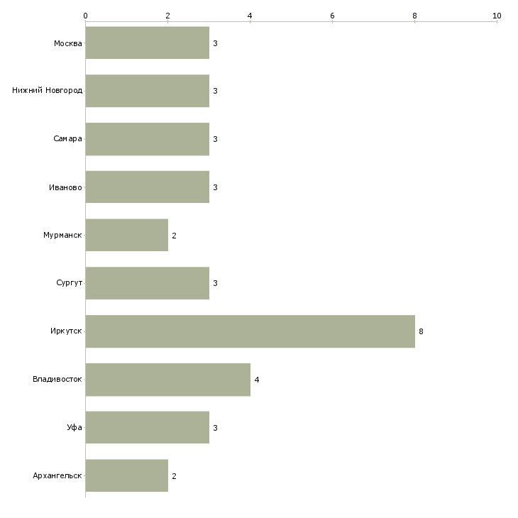 Найти работу старший продавец мебели-Число вакансий «старший продавец мебели» на сайте в городах Росcии