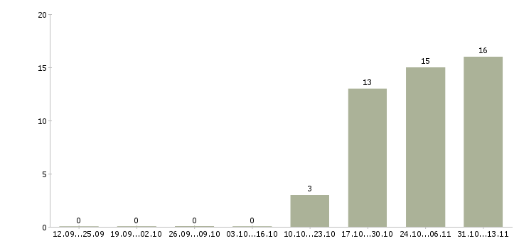 Работа «тайный покупатель в магазины косметики»-Число вакансий «тайный покупатель в магазины косметики» на сайте за 2 месяца