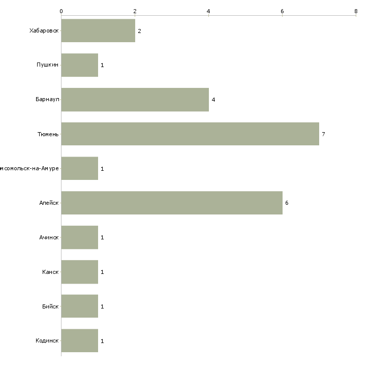 Найти работу территориальный инспектор по безопасности-Число вакансий «территориальный инспектор по безопасности» на сайте в городах Росcии