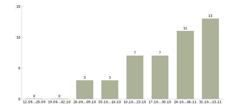Работа «территориальный инспектор по безопасности»-Число вакансий «территориальный инспектор по безопасности» на сайте за 2 месяца