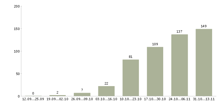 Работа «технолог по пищевой безопасности»-Число вакансий «технолог по пищевой безопасности» на сайте за 2 месяца