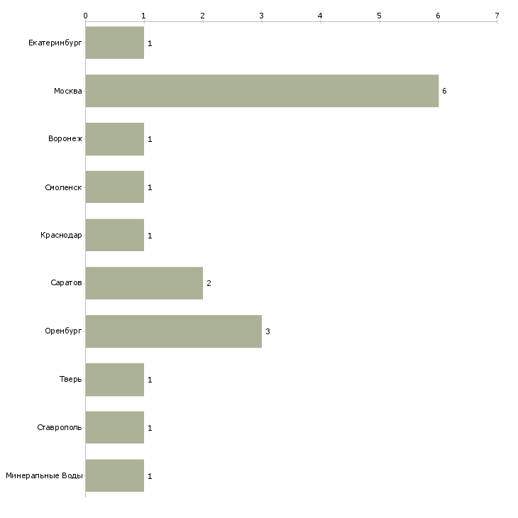 Найти работу технолог по производству безалкогольных напитков-Число вакансий «технолог по производству безалкогольных напитков» на сайте в городах Росcии