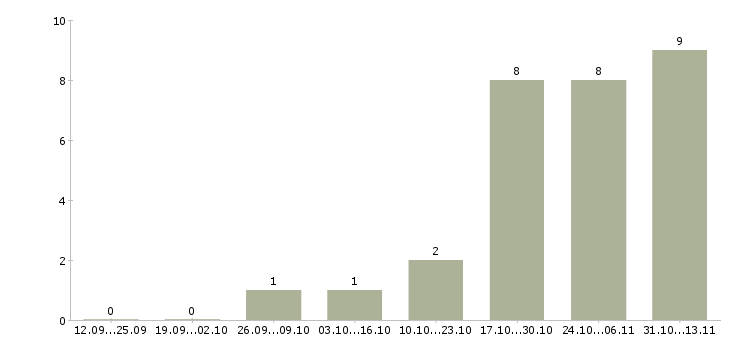 Работа «технолог по производству безалкогольных напитков»-Число вакансий «технолог по производству безалкогольных напитков» на сайте за 2 месяца
