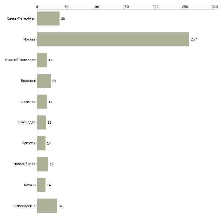 Найти работу требуется консультант по продукции-Число вакансий «требуется консультант по продукции» на сайте в городах Росcии