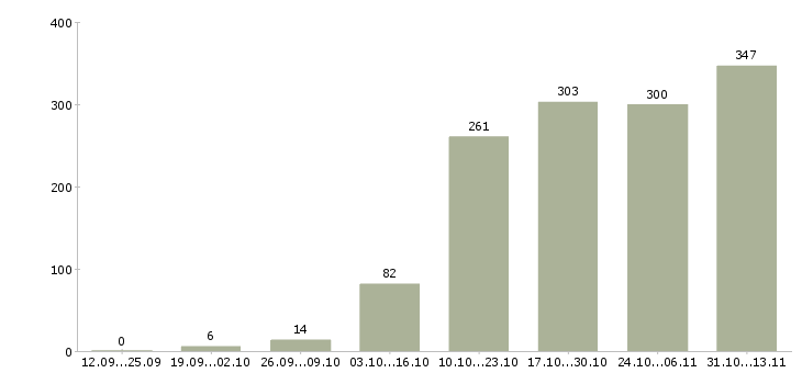 Работа «требуется консультант по продукции»-Число вакансий «требуется консультант по продукции» на сайте за 2 месяца