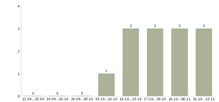 Работа «уборщик общепита»-Число вакансий «уборщик общепита» на сайте за 2 месяца