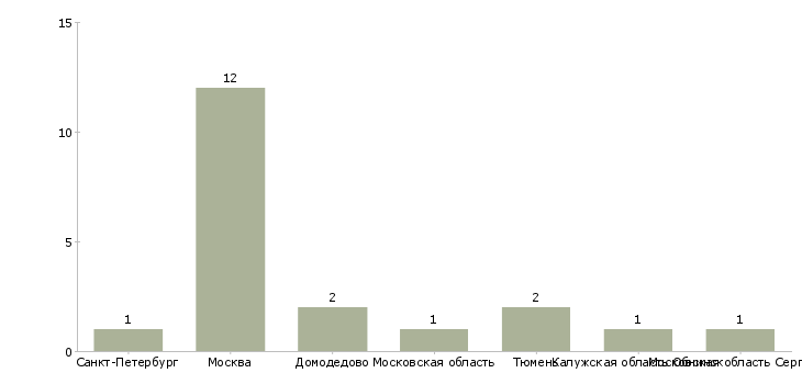 Найти работу укладчик профилей-Число вакансий «укладчик профилей» на сайте в городах Росcии