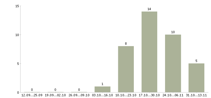 Работа «укладчик профилей»-Число вакансий «укладчик профилей» на сайте за 2 месяца