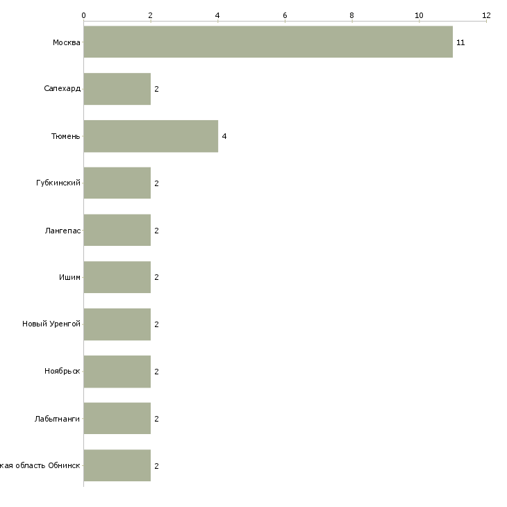 Найти работу упаковщик профилей-Число вакансий «упаковщик профилей» на сайте в городах Росcии