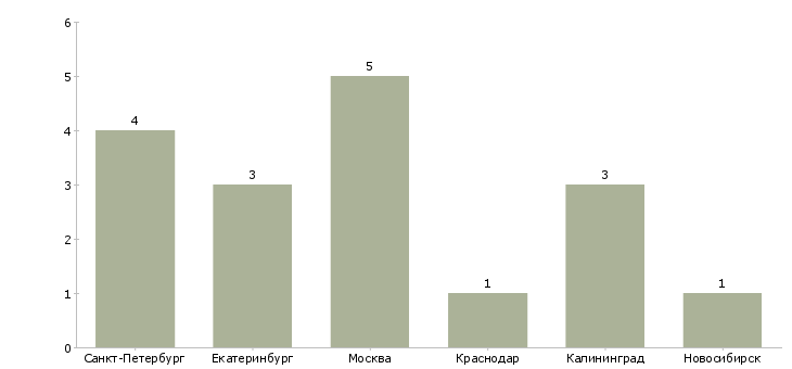 Найти работу управляющий сети пиццерий-Число вакансий «управляющий сети пиццерий» на сайте в городах Росcии