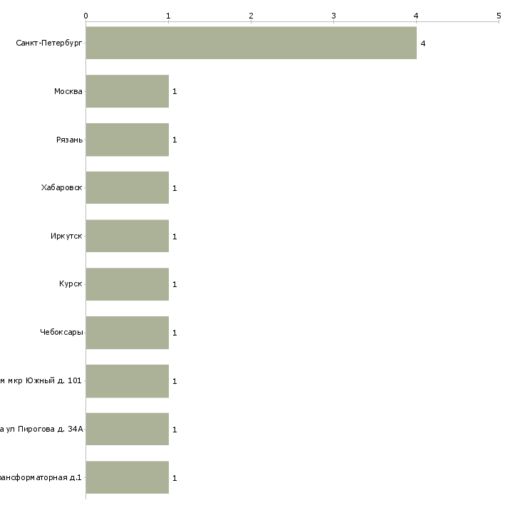 Найти работу электромонтажник по электрическим машинам-Число вакансий «электромонтажник по электрическим машинам» на сайте в городах Росcии
