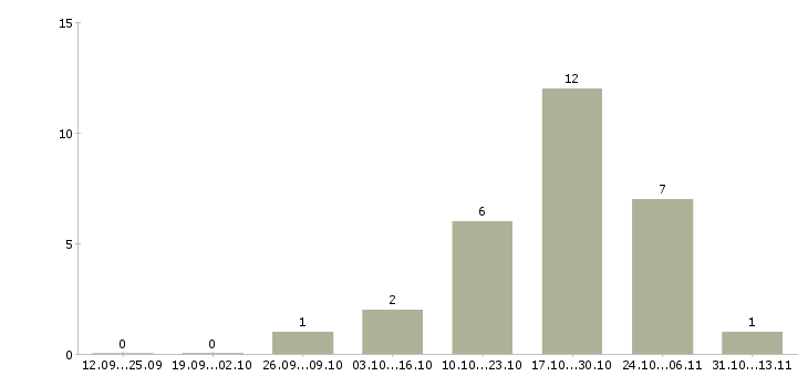 Работа «электромонтажник по электрическим машинам»-Число вакансий «электромонтажник по электрическим машинам» на сайте за 2 месяца