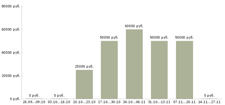 Вакансии агент по привлечению новых клиентов Башкортостан - Медиана зарплат агент по привлечению новых клиентов Башкортостан за 2 месяца