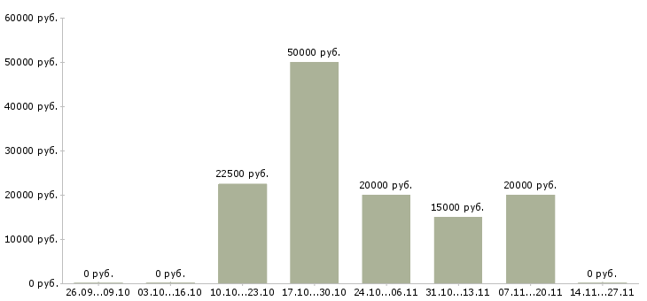Вакансии администратор в новый офис в Ярославле - Медиана зарплат администратор в новый офис в Ярославле за 2 месяца
