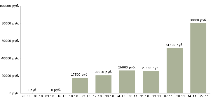 Вакансии бухгалтер по учету доходов Нижний новгород - Медиана зарплат бухгалтер по учету доходов Нижний новгород за 2 месяца