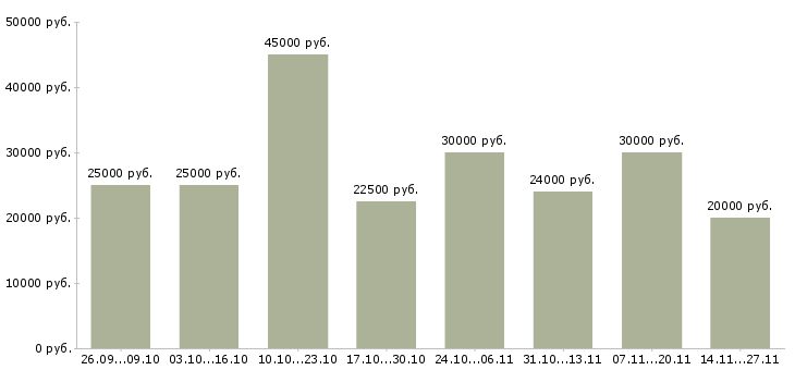 Вакансии в интернет магазин требуется консультант в Самаре - Медиана зарплат в интернет магазин требуется консультант в Самаре за 2 месяца