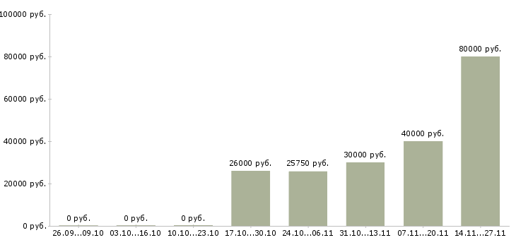 Вакансии ведущий менеджер по развитию в Ставрополе - Медиана зарплат ведущий менеджер по развитию в Ставрополе за 2 месяца