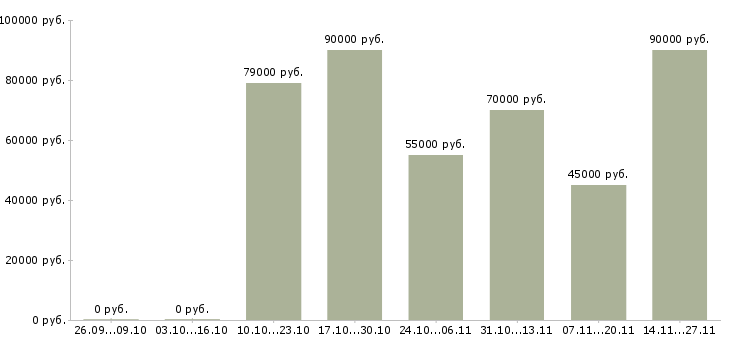 Вакансии водитель на грузовом автомобиле компании в Костроме - Медиана зарплат водитель на грузовом автомобиле компании в Костроме за 2 месяца