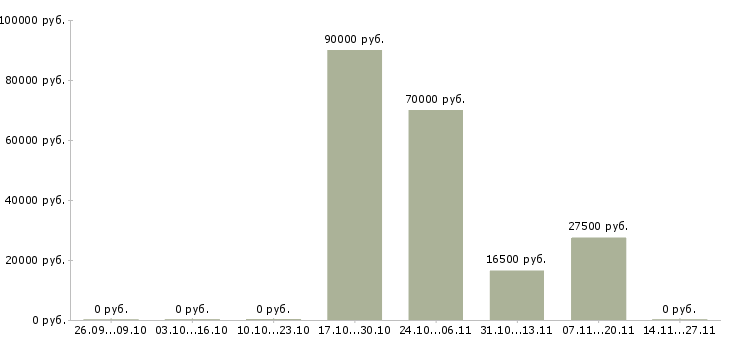 Вакансии водитель такси на автомобиль компании в Челябинске - Медиана зарплат водитель такси на автомобиль компании в Челябинске за 2 месяца