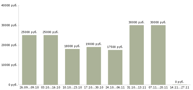 Вакансии возможность построить бизнес в Иркутске - Медиана зарплат возможность построить бизнес в Иркутске за 2 месяца