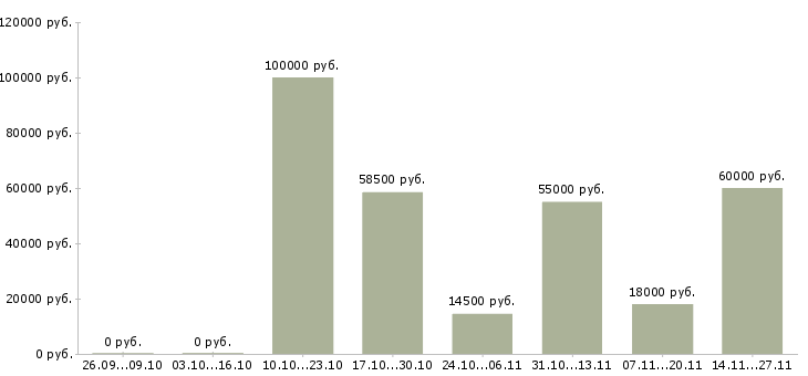 Вакансии дополнительный доход к вашему основному Санкт-петербург - Медиана зарплат дополнительный доход к вашему основному Санкт-петербург за 2 месяца