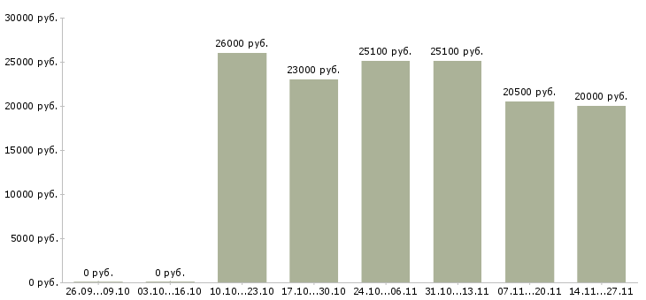 Вакансии кладовщик сотрудник склада в Уфе - Медиана зарплат кладовщик сотрудник склада в Уфе за 2 месяца