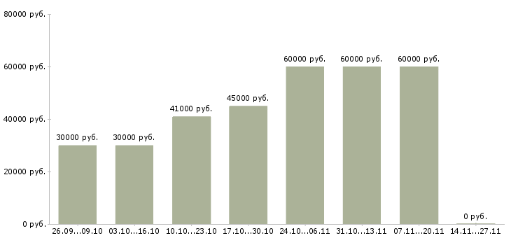 Вакансии комплектовщик на склад спецодежды в Подольске - Медиана зарплат комплектовщик на склад спецодежды в Подольске за 2 месяца