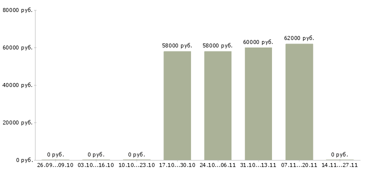 Вакансии комплектовщик с проживанием в Чехове - Медиана зарплат комплектовщик с проживанием в Чехове за 2 месяца