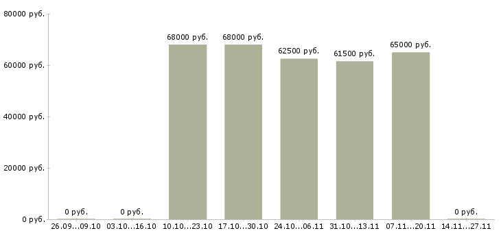 Вакансии комплектовщики на склад техники в Мурманске - Медиана зарплат комплектовщики на склад техники в Мурманске за 2 месяца