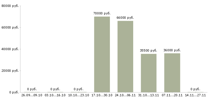 Вакансии комплектовщики на склад техники в Смоленске - Медиана зарплат комплектовщики на склад техники в Смоленске за 2 месяца