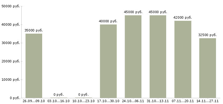 Вакансии комплектовщики с проживанием Йошкар-ола - Медиана зарплат комплектовщики с проживанием Йошкар-ола за 2 месяца