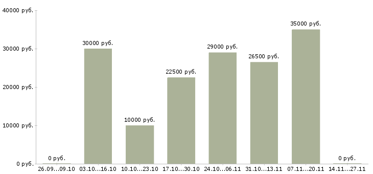 Вакансии консультант с финансовым образованием в Екатеринбурге - Медиана зарплат консультант с финансовым образованием в Екатеринбурге за 2 месяца