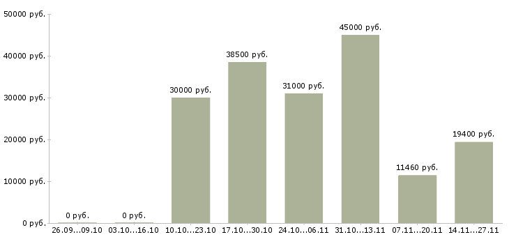 Вакансии консультант с финансовым образованием в Челябинске - Медиана зарплат консультант с финансовым образованием в Челябинске за 2 месяца