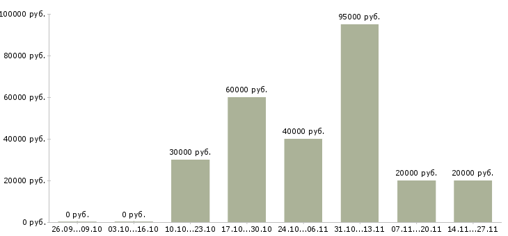 Вакансии менеджер активных оптовых продаж в Иваново - Медиана зарплат менеджер активных оптовых продаж в Иваново за 2 месяца