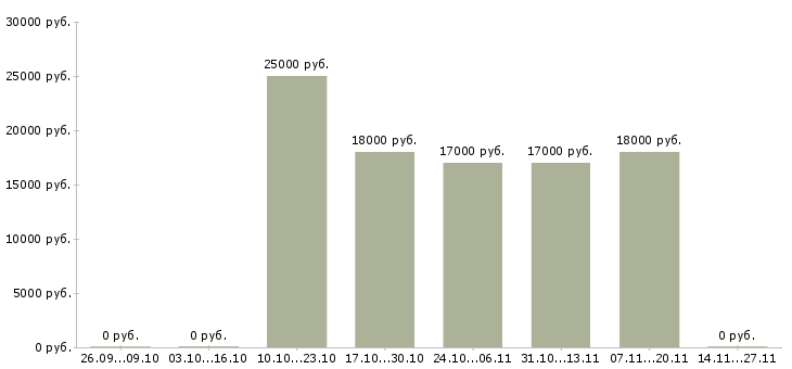 Вакансии менеджер можно без опыта в Вологде - Медиана зарплат менеджер можно без опыта в Вологде за 2 месяца