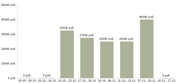 Вакансии менеджер нового направления в Вологде - Медиана зарплат менеджер нового направления в Вологде за 2 месяца