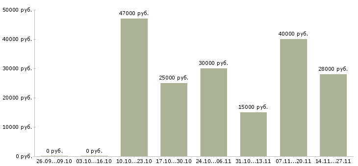 Вакансии менеджер нового направления в Сургуте - Медиана зарплат менеджер нового направления в Сургуте за 2 месяца