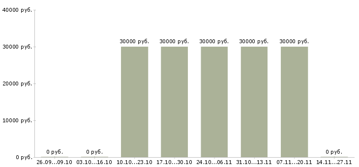Вакансии менеджер оптовых поставок в Новосибирске - Медиана зарплат менеджер оптовых поставок в Новосибирске за 2 месяца