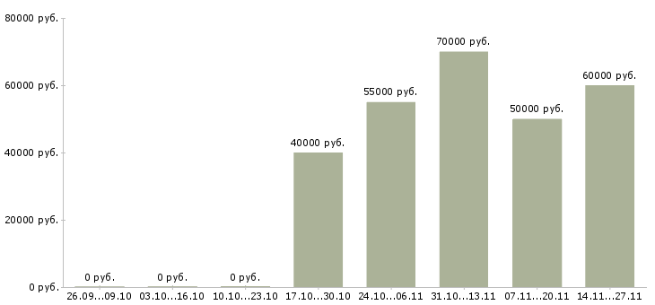 Вакансии менеджер по закупкам ткани в Москве - Медиана зарплат менеджер по закупкам ткани в Москве за 2 месяца