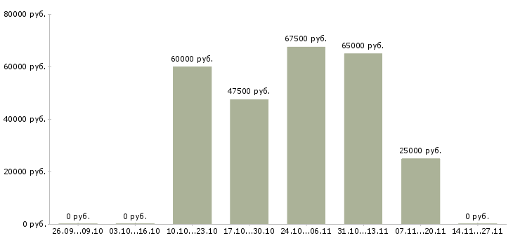 Вакансии менеджер по комплектации строительных объектов Санкт-петербург - Медиана зарплат менеджер по комплектации строительных объектов Санкт-петербург за 2 месяца