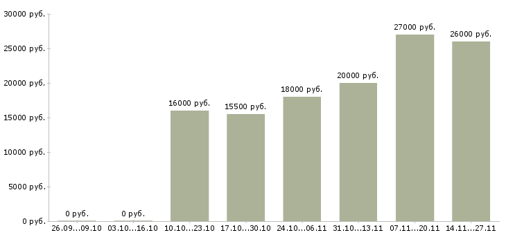 Вакансии менеджер по корпоративному обучению в Махачкале - Медиана зарплат менеджер по корпоративному обучению в Махачкале за 2 месяца
