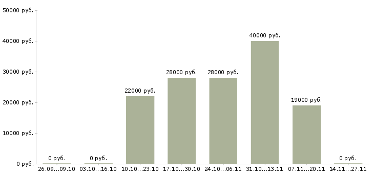 Вакансии менеджер по оформлению договоров Нижний тагил - Медиана зарплат менеджер по оформлению договоров Нижний тагил за 2 месяца