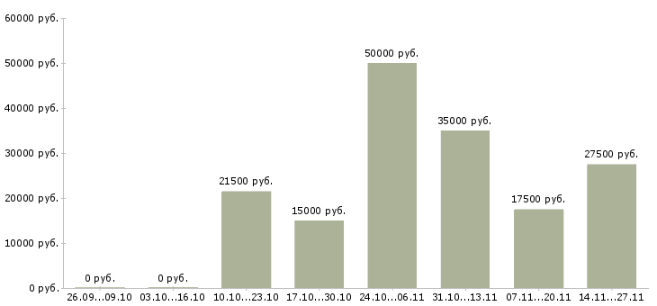Вакансии менеджер по оформлению договоров Якутия - Медиана зарплат менеджер по оформлению договоров Якутия за 2 месяца