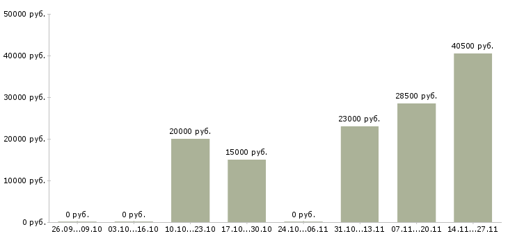 Вакансии менеджер по планированию проектов в Тюмени - Медиана зарплат менеджер по планированию проектов в Тюмени за 2 месяца