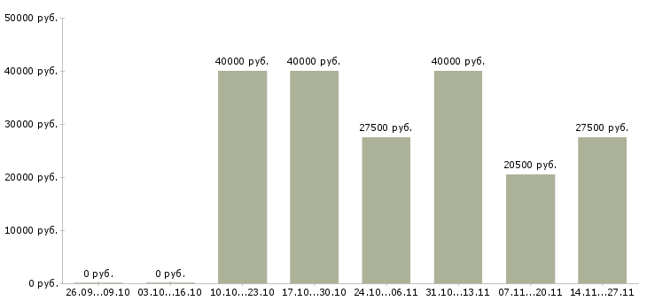 Вакансии менеджер по продажам крупным клиентам в Костроме - Медиана зарплат менеджер по продажам крупным клиентам в Костроме за 2 месяца